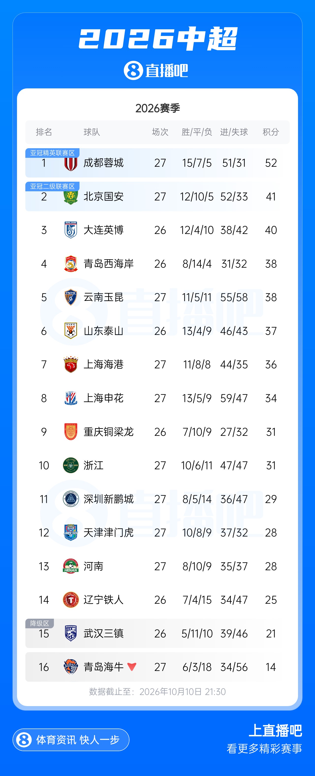 蓉城第三个冠军点！今日18:00，若英博不胜西海岸，蓉城提前夺冠