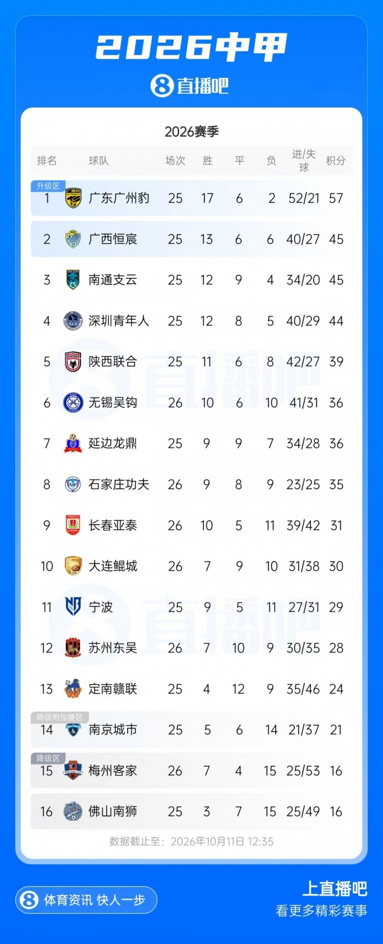 今晚广东广州豹vs定南赣联，若赢球将提前冲超+锁定中甲冠军