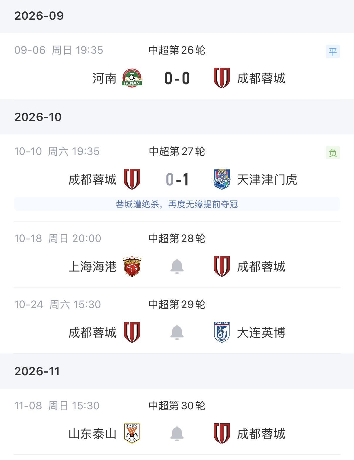 蓉城第三个冠军点！今日18:00，若英博不胜西海岸，蓉城提前夺冠