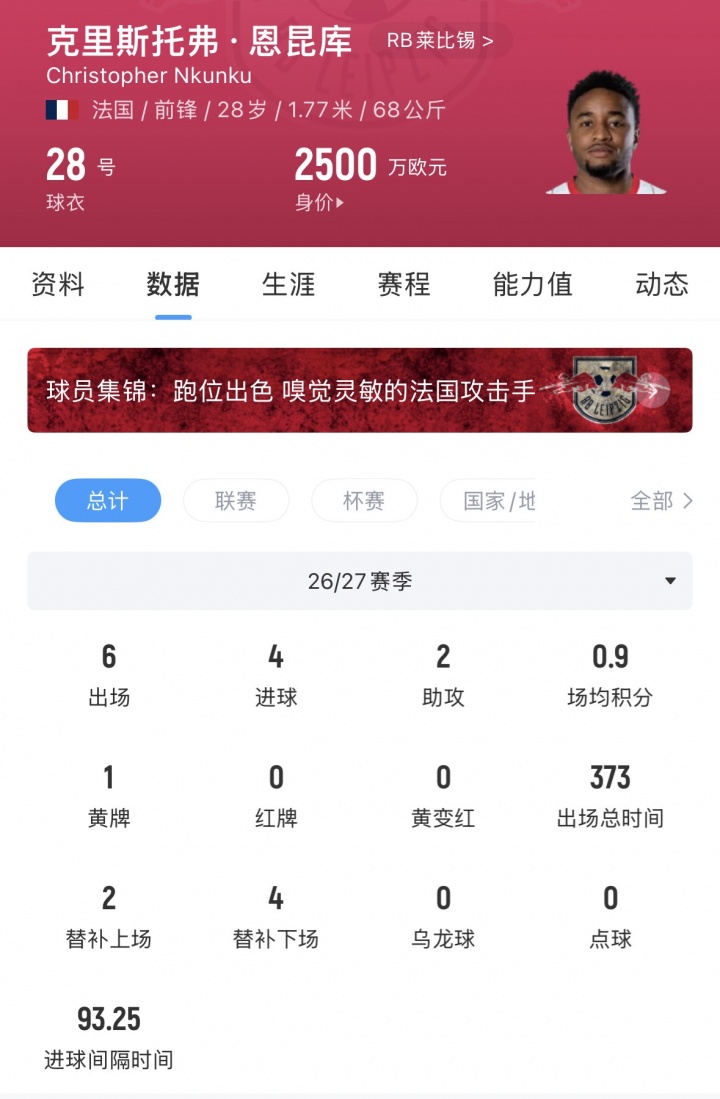 复苏！恩昆库德甲戴帽+6场4球2助 辗转英超意甲3年身价跌剩2500万