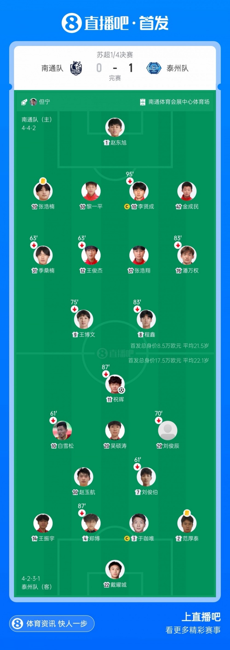 进军苏超四强！泰州点球大战击败南通将战无锡 戴曜城两扑点