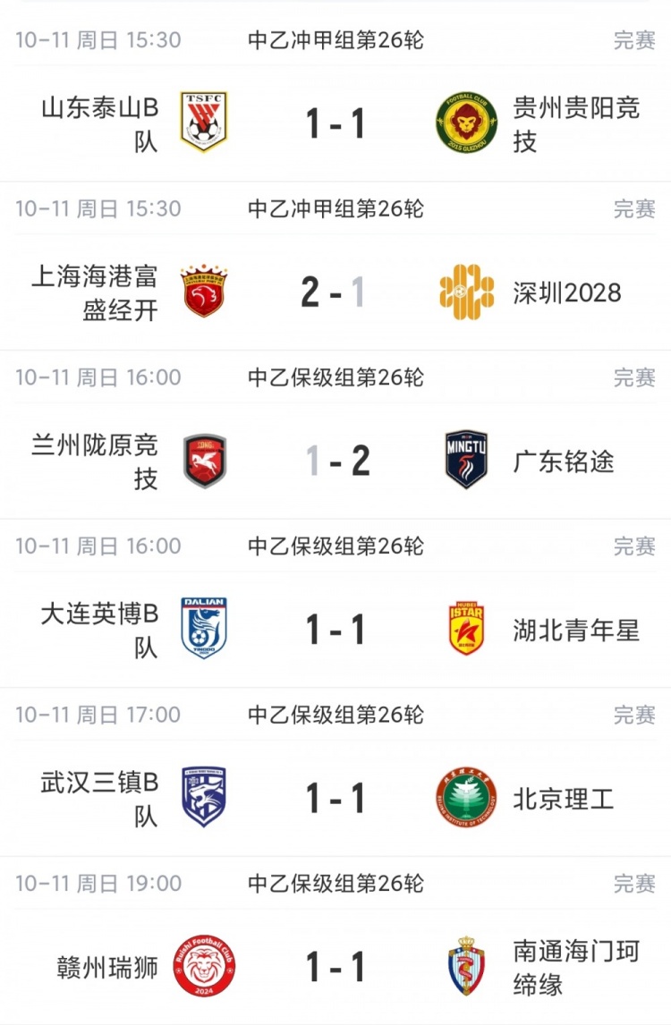 中乙综述：贵阳竞技1-1泰山B队各取1分 海港B队领先优势扩大到3分
