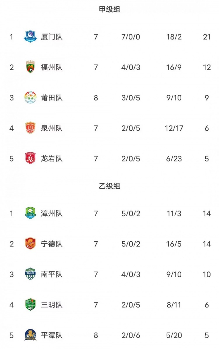 闽超积分榜：厦门队七连胜21分高居甲组第一 决赛对福州角逐冠军