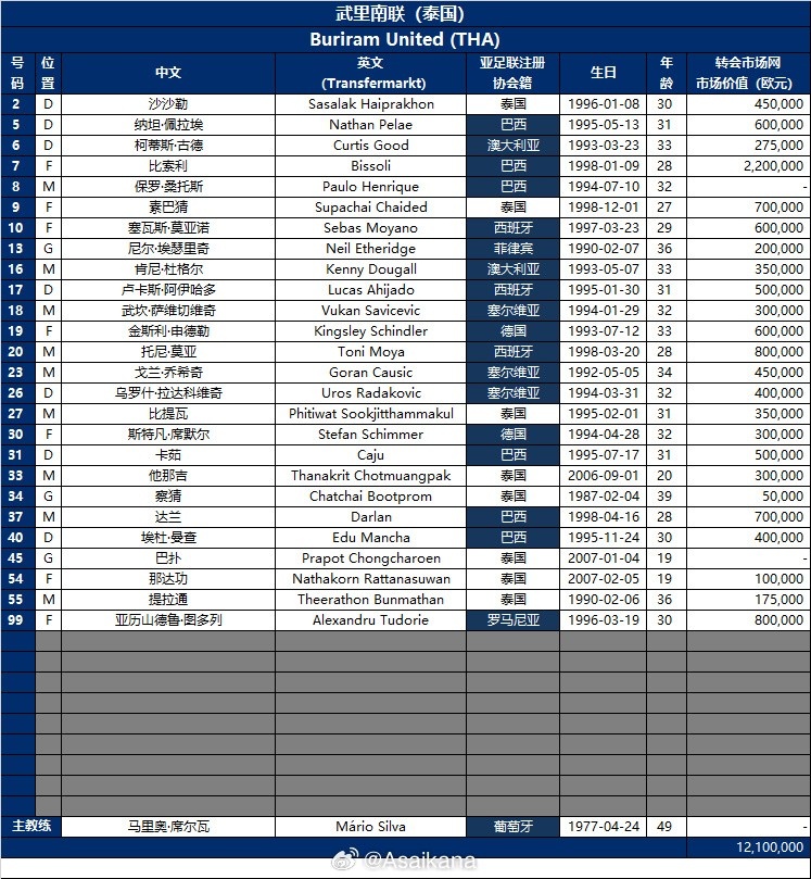 将战国安！武里南联亚冠名单：18名外援，8名泰国球员中有2名门将