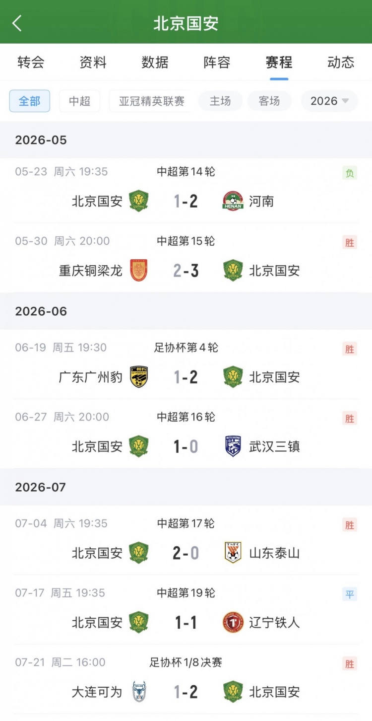 加油！国安各项赛事18场不败，亚冠和联赛均排第3+足协杯进半决赛