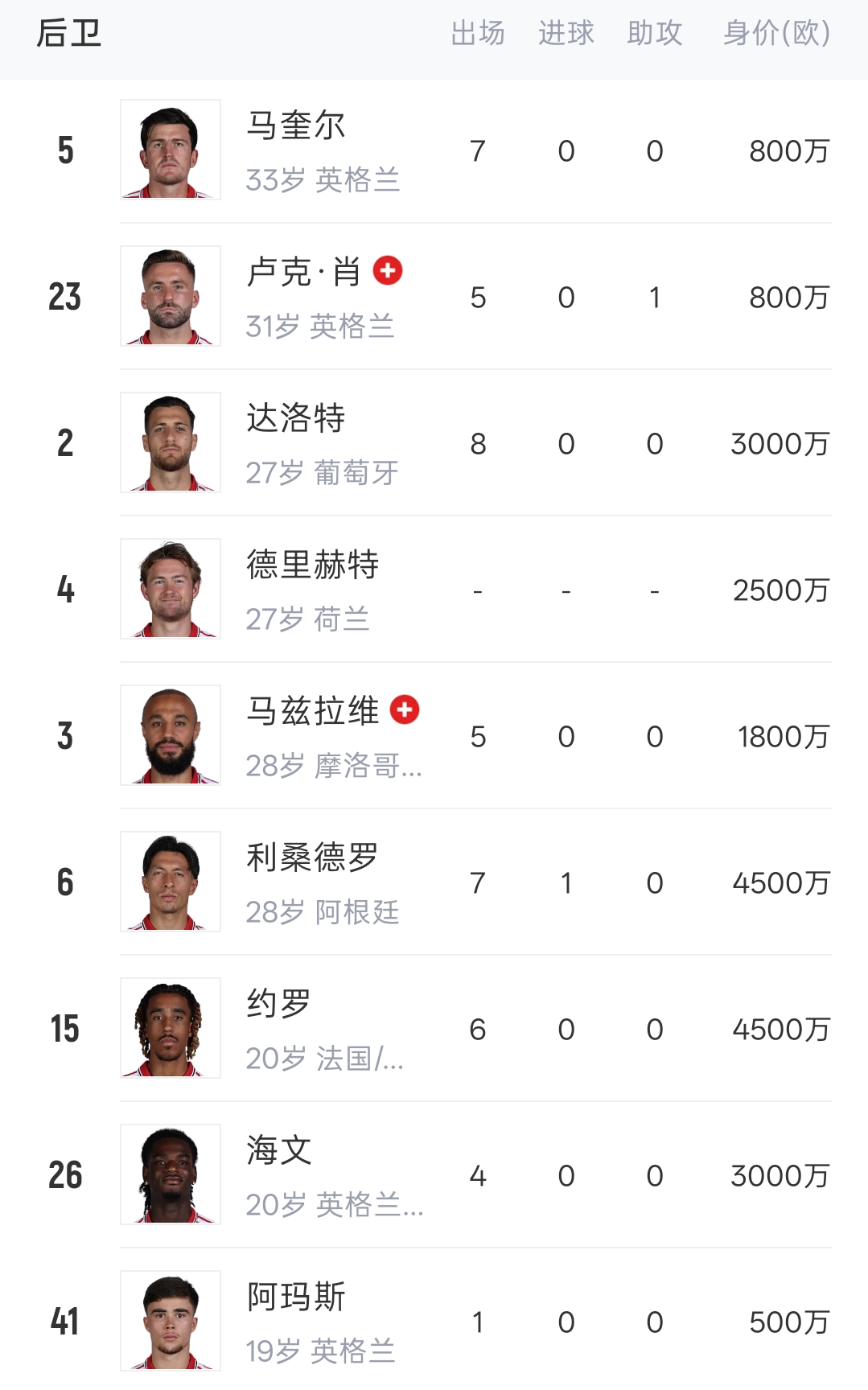 How old are you？曼联22年主力四后卫 四年后如今仍是主力