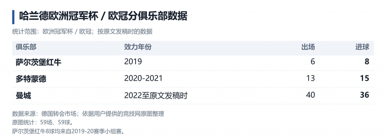 C罗欧冠140球纪录！TA数据分析：哈兰德34岁、姆巴佩36岁时打破？