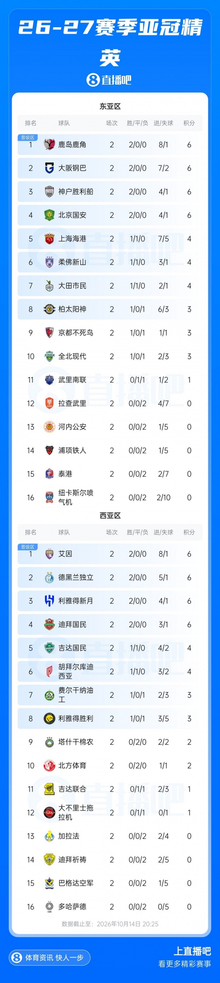复制上赛季中超？泰超球队亚冠至今未尝一胜，3队均处淘汰区