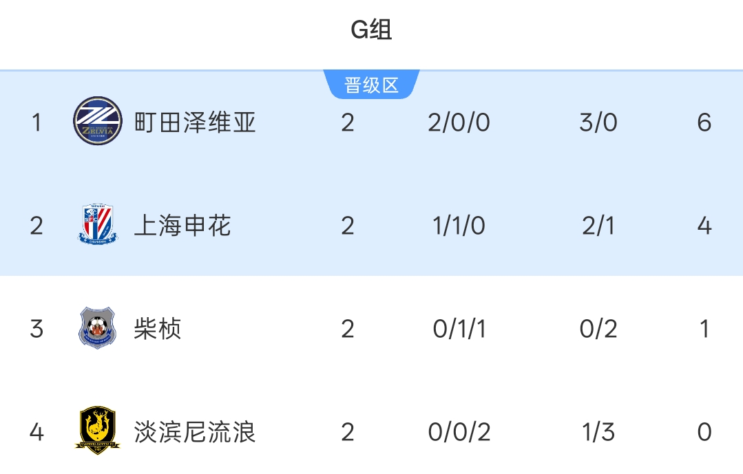 亚冠二级积分榜：申花1胜1平小组第二 下轮主场战榜首町田泽维亚
