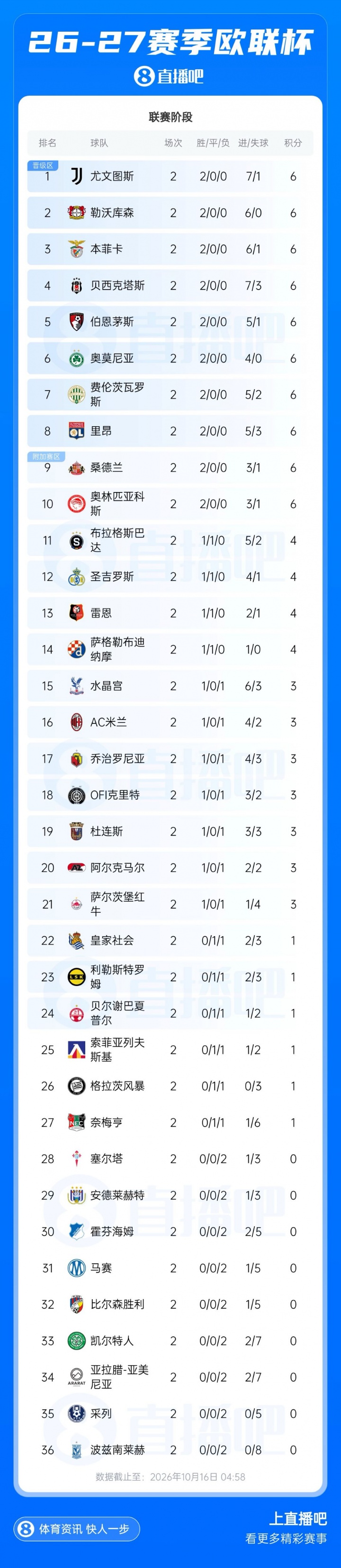 欧联积分榜:尤文绝杀暂领跑 药厂第2 樱桃第5 米兰第16