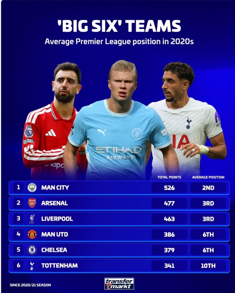 英超BIG6球队20-21赛季以来积分：曼城526分最多，枪手477分次席