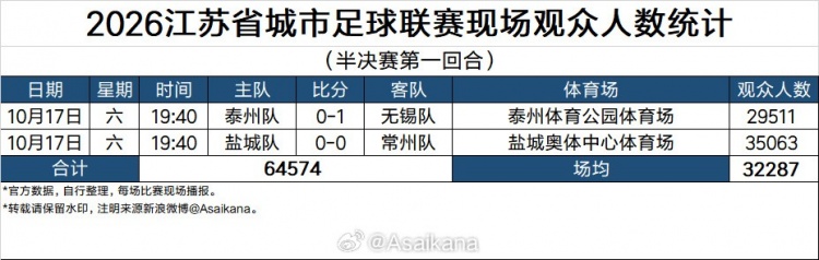 “苏超”半决赛第一回合现场观众人数统计：场均32287人