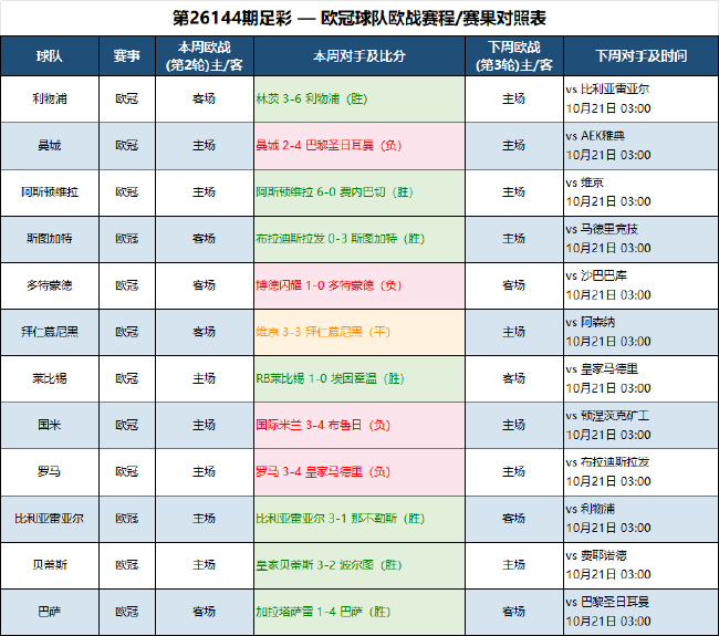 足彩冷门预警:联赛欧战连轴转 这些球队要当心