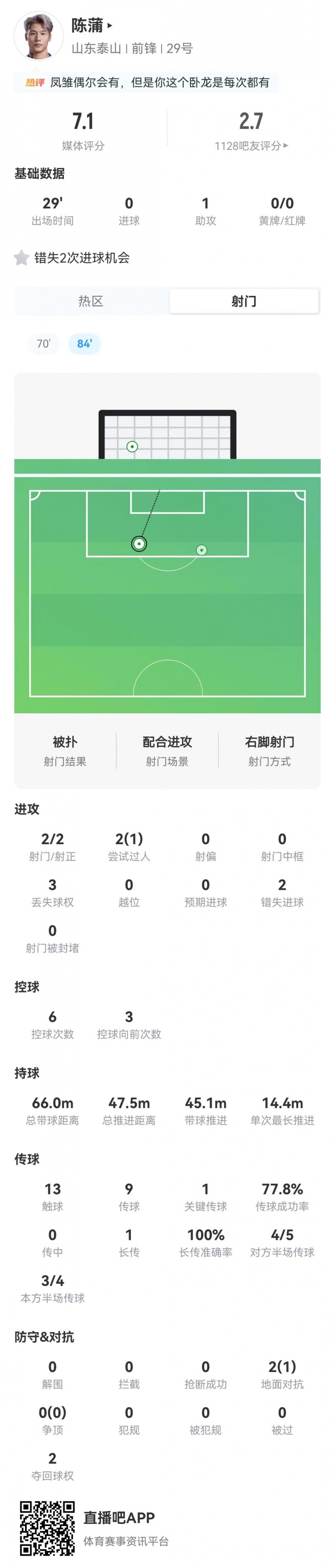 陈蒲个人数据：替补出场1次助攻+2失单刀，传球成功率77.8%