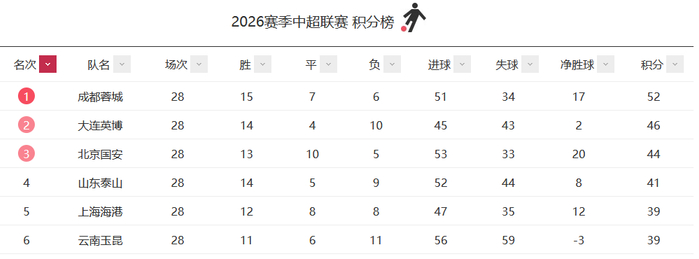 煮熟的鸭子要飞？成都蓉城的心理魔怔