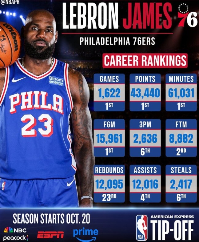 即将开启第24季！NBA官方晒詹姆斯数据：得分等四项高居历史第一