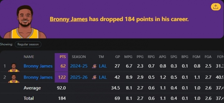 单月190分vs生涯184分！船记：克内克特不算出色但打球比布朗尼强