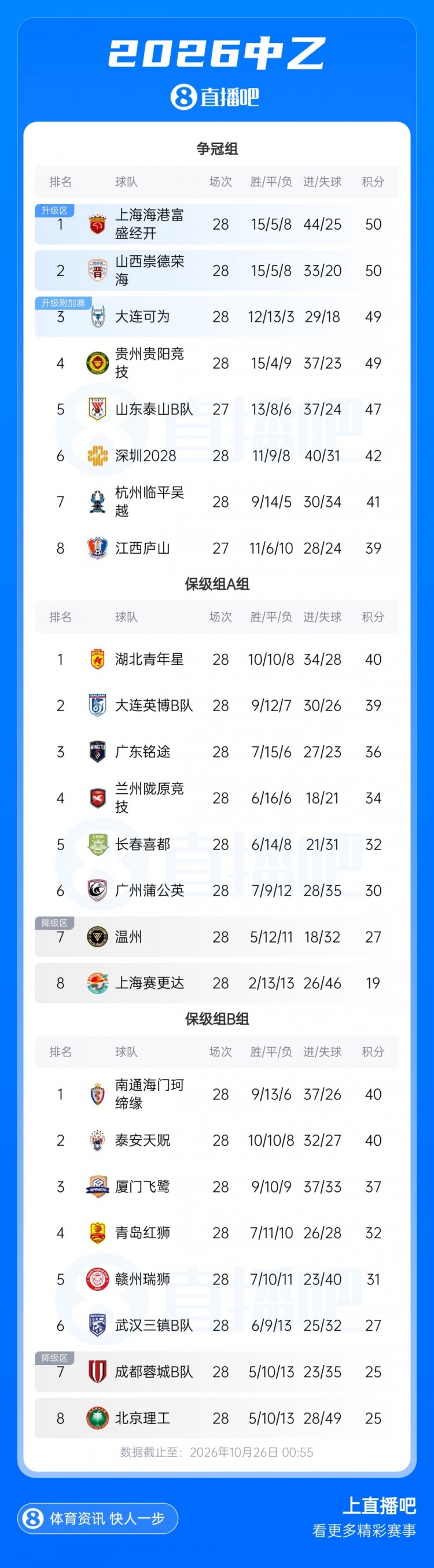前4仅差1分！中乙综述：大连可为战平无缘登顶，升甲形势扑朔迷离